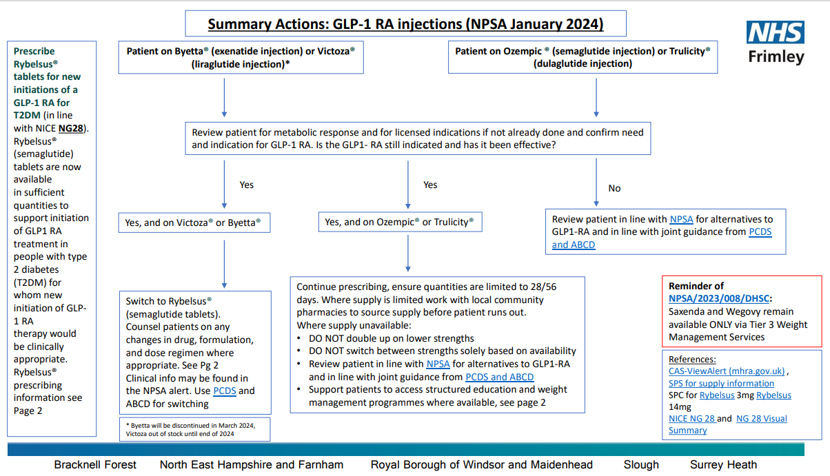 GLP1 shortages- summary actions (NPSA Jan 24)